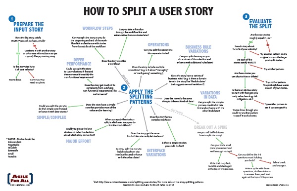How to split user stories