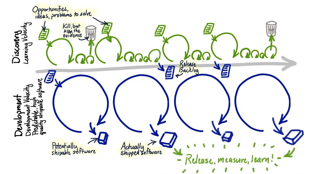 Dualtrack agile » Scrum & Kanban